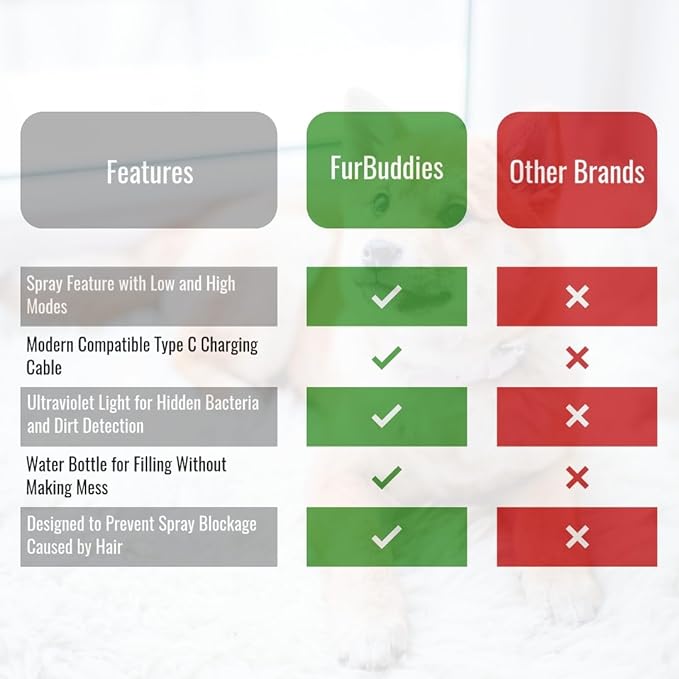 FurBuddies (Abandoned Pets Charity 4-in-1 Pet Steam Brush Ultra Quiet Technology – Groom, De-Shed & Hydrate | Cool Mist, Self-Cleaning, UV Light, USB-C Rechargeable Grooming Tool for Cats & Dogs