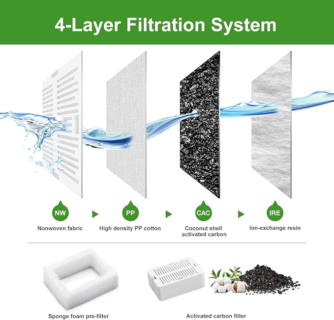 Pet Fountain Filters - 8 Carbon and 2 Foam Pre-Filters for Porcelain Pet Drinking Fountain (8 Packs)